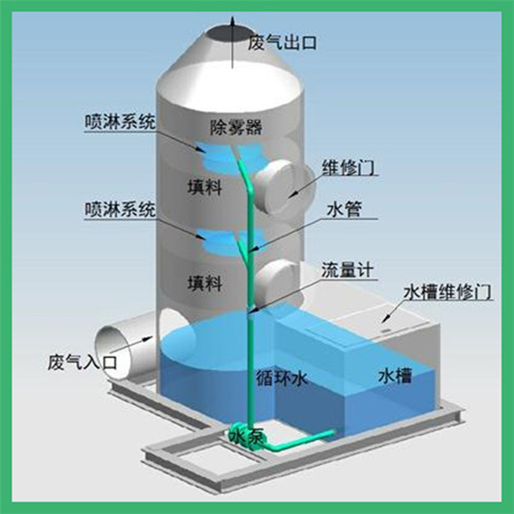 噴淋塔，廢氣凈化塔，廢氣如何處理？