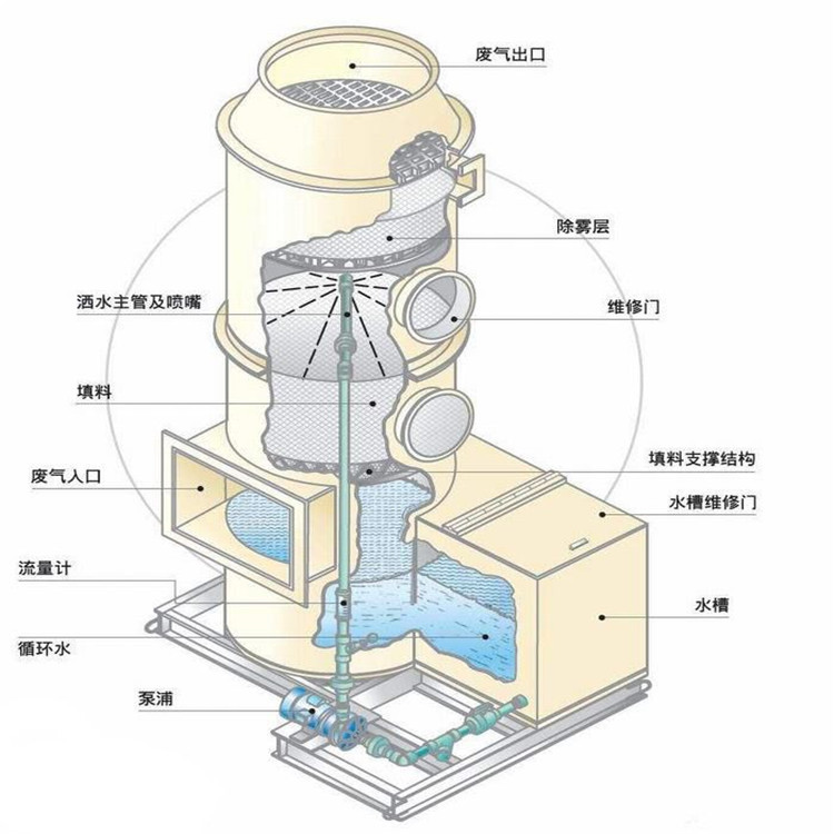 水噴淋，廢氣凈化塔內(nèi)部填料作用。